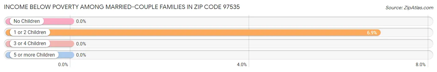 Income Below Poverty Among Married-Couple Families in Zip Code 97535