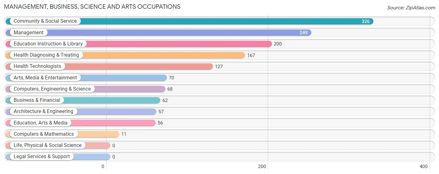 Management, Business, Science and Arts Occupations in Zip Code 97535