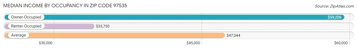 Median Income by Occupancy in Zip Code 97535