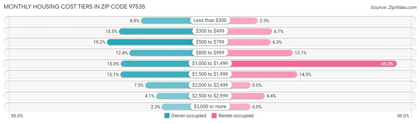 Monthly Housing Cost Tiers in Zip Code 97535