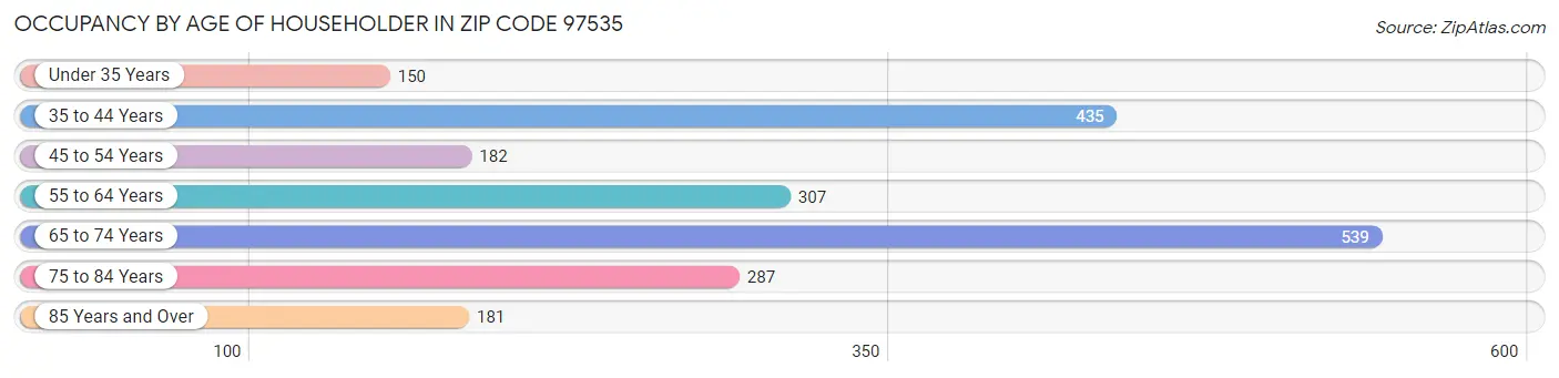 Occupancy by Age of Householder in Zip Code 97535