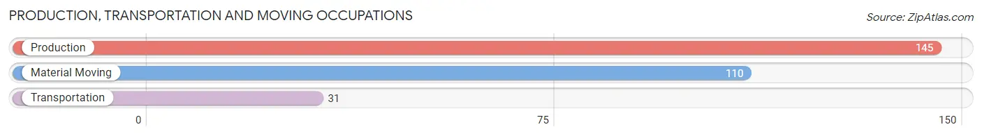 Production, Transportation and Moving Occupations in Zip Code 97535
