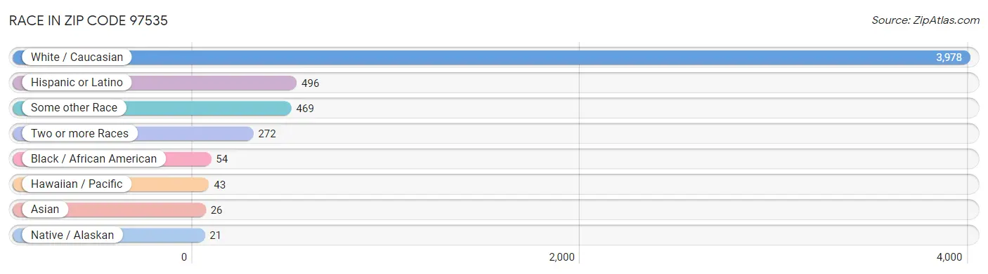 Race in Zip Code 97535