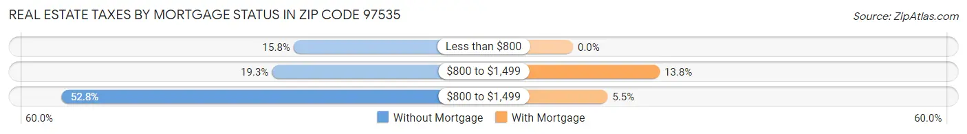 Real Estate Taxes by Mortgage Status in Zip Code 97535