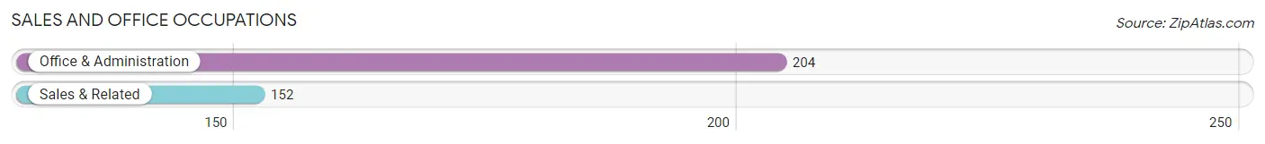 Sales and Office Occupations in Zip Code 97535