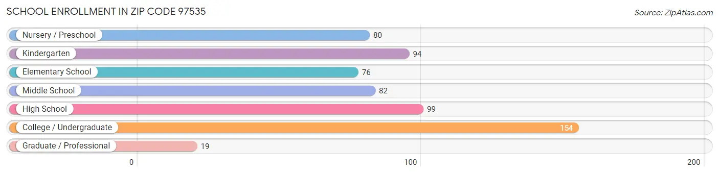 School Enrollment in Zip Code 97535