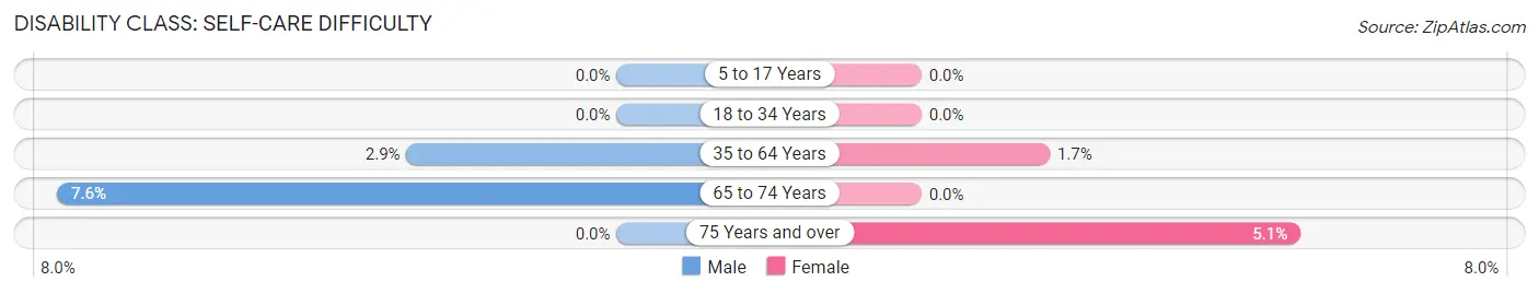 Disability in Zip Code 97535: <span>Self-Care Difficulty</span>