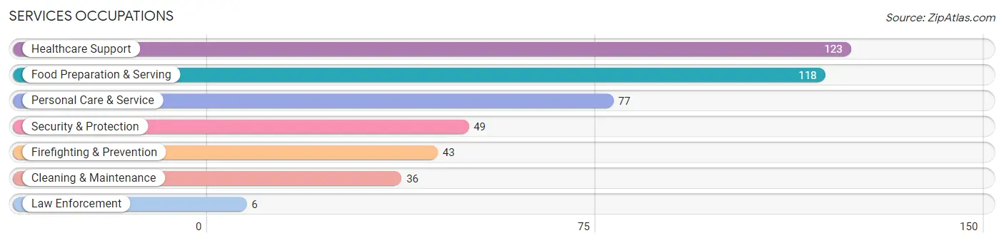 Services Occupations in Zip Code 97535