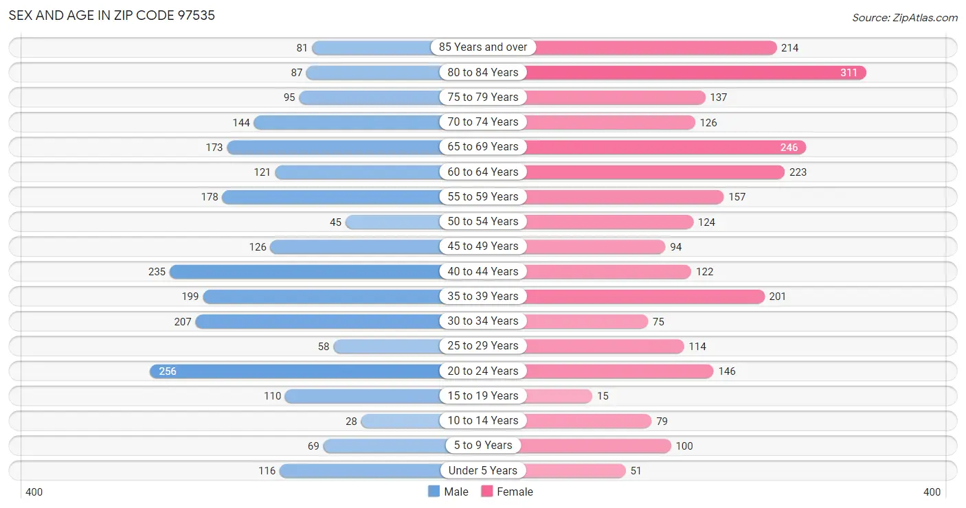 Sex and Age in Zip Code 97535