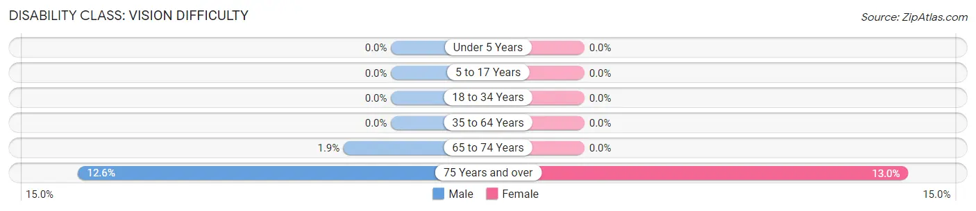 Disability in Zip Code 97535: <span>Vision Difficulty</span>