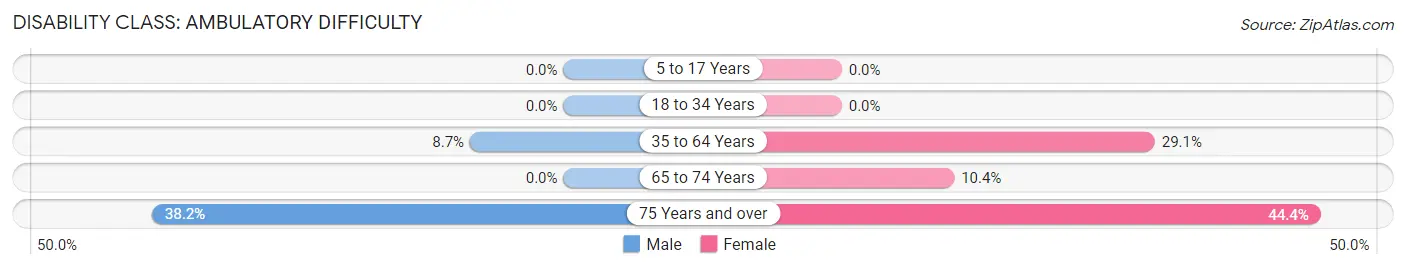 Disability in Zip Code 97541: <span>Ambulatory Difficulty</span>