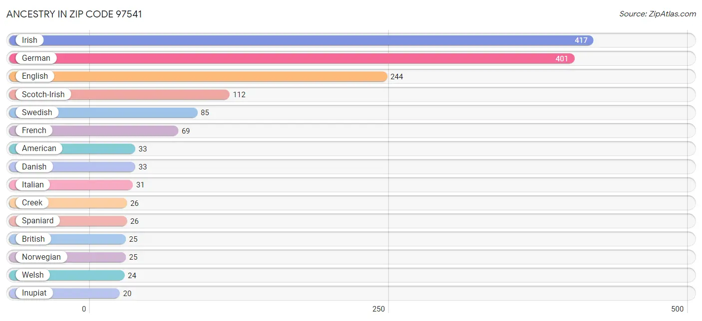 Ancestry in Zip Code 97541