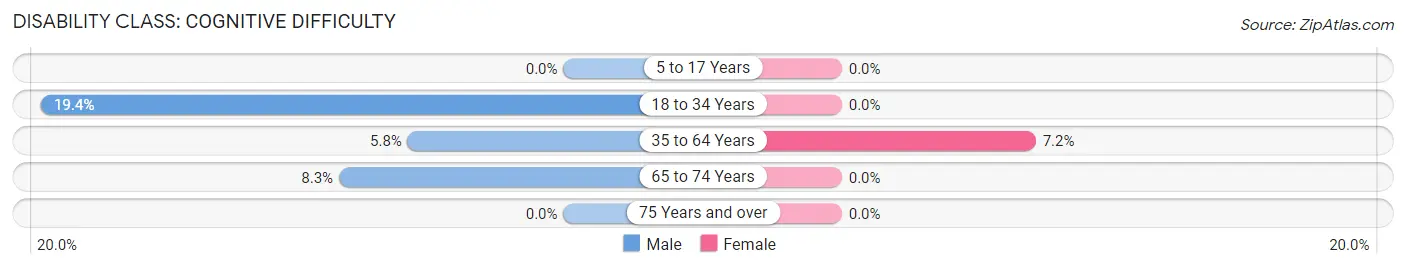 Disability in Zip Code 97541: <span>Cognitive Difficulty</span>