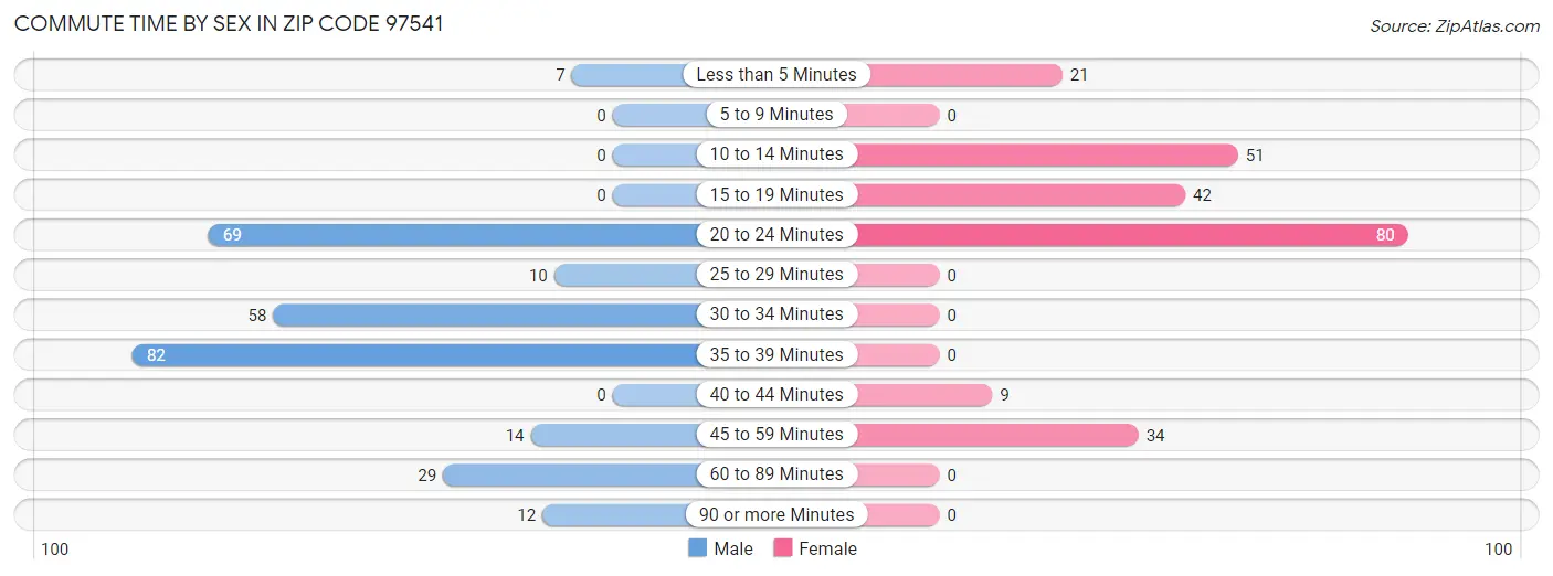 Commute Time by Sex in Zip Code 97541