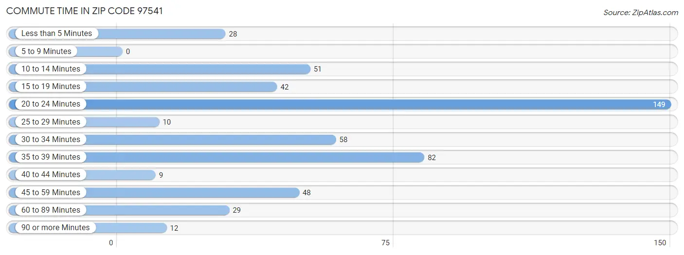 Commute Time in Zip Code 97541