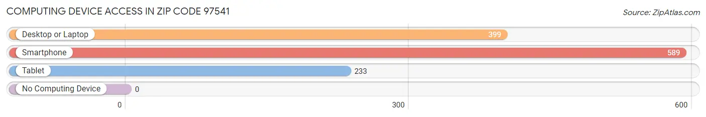 Computing Device Access in Zip Code 97541