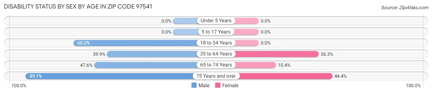 Disability Status by Sex by Age in Zip Code 97541