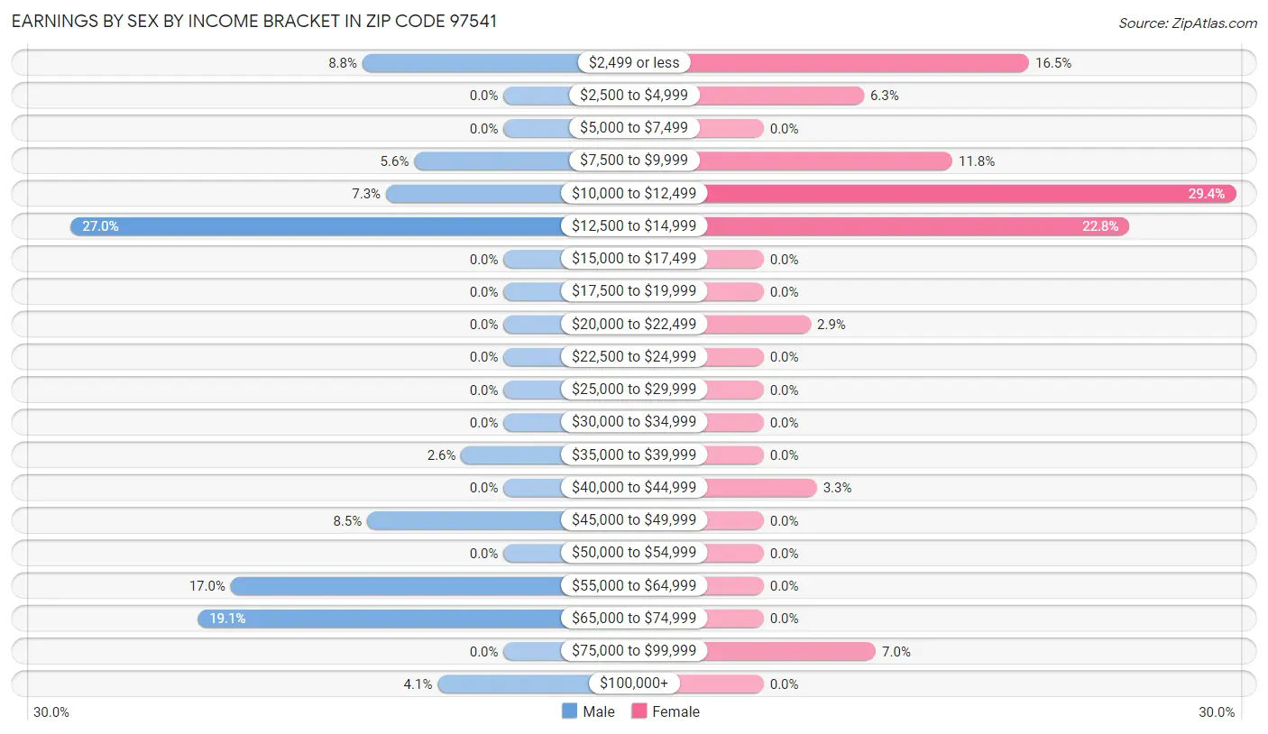 Earnings by Sex by Income Bracket in Zip Code 97541