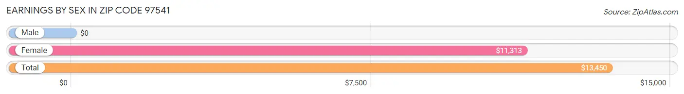 Earnings by Sex in Zip Code 97541