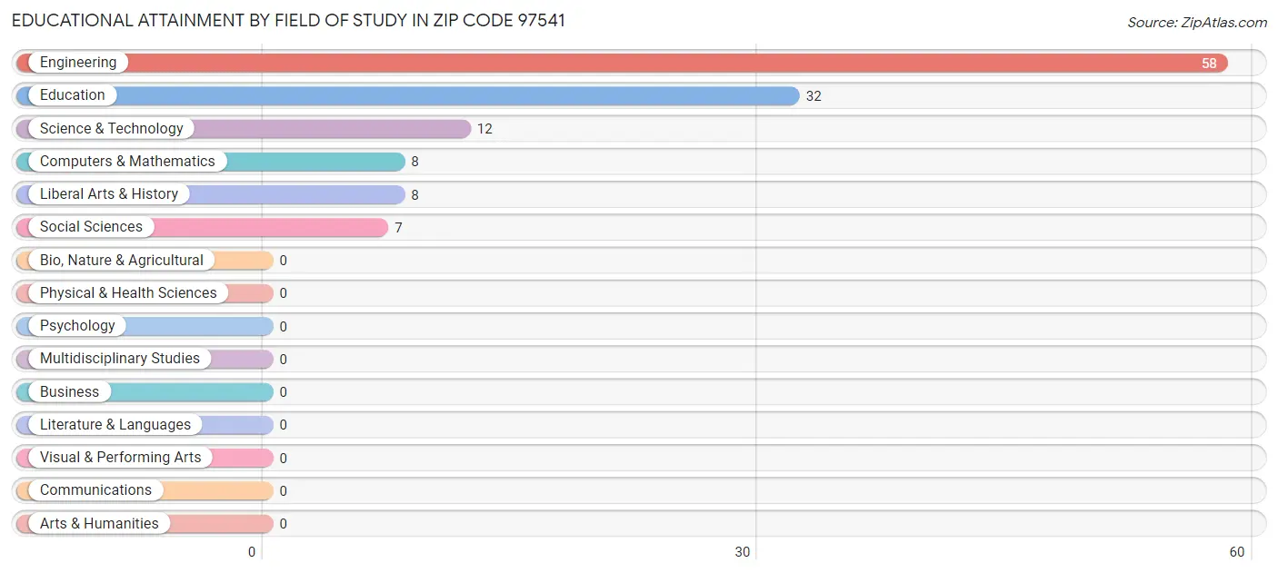 Educational Attainment by Field of Study in Zip Code 97541