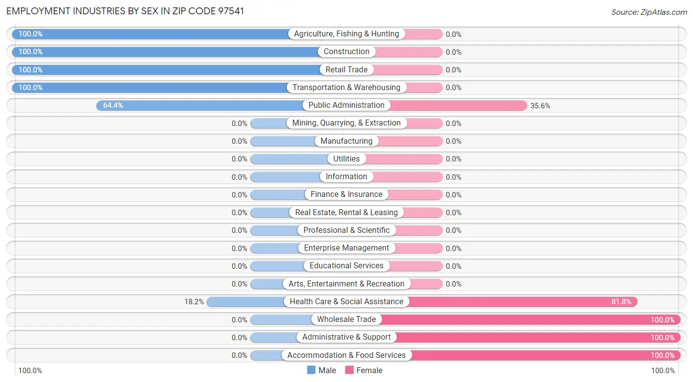 Employment Industries by Sex in Zip Code 97541