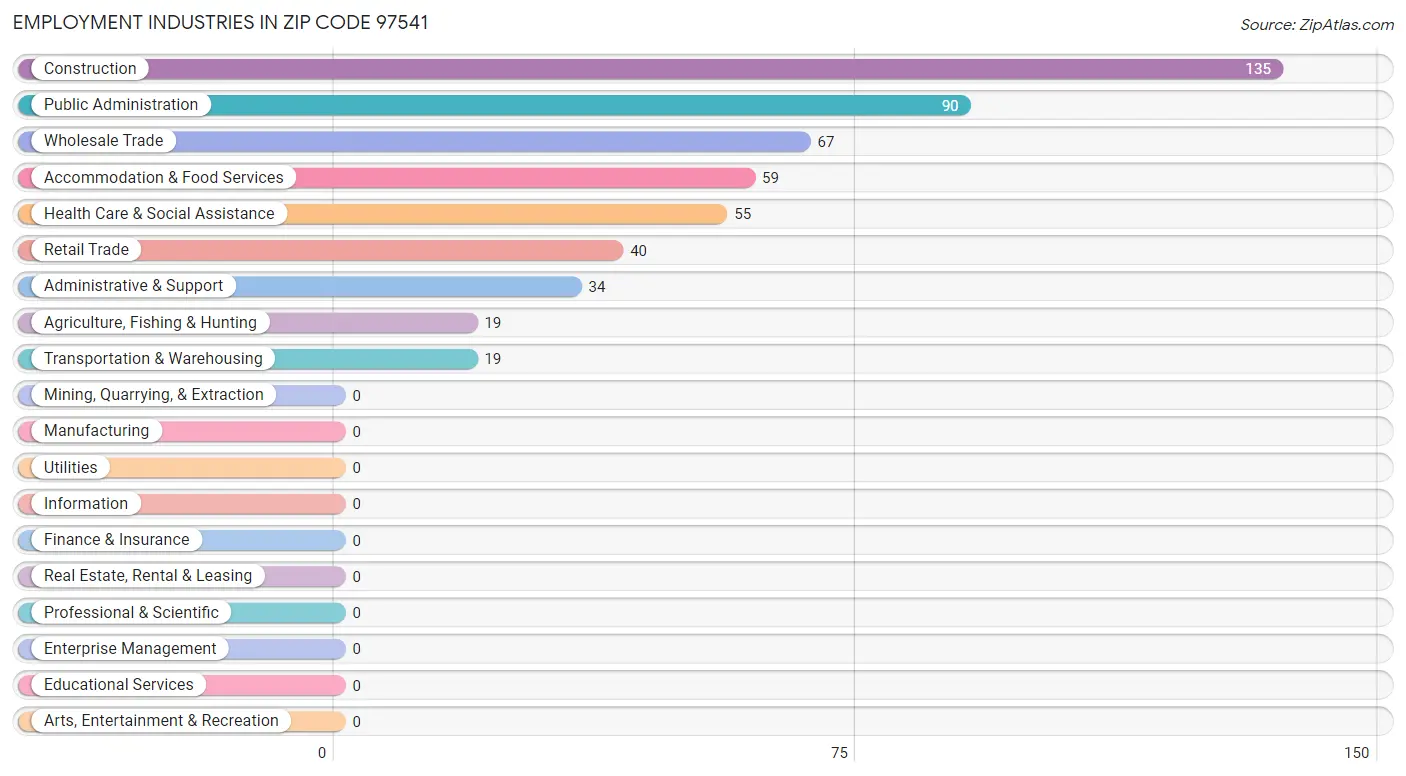 Employment Industries in Zip Code 97541