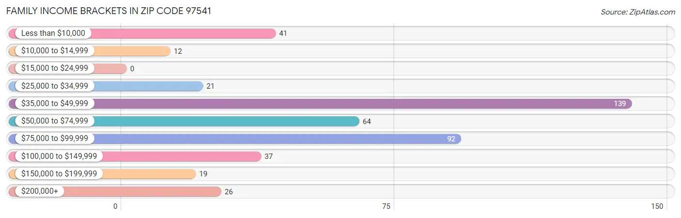 Family Income Brackets in Zip Code 97541