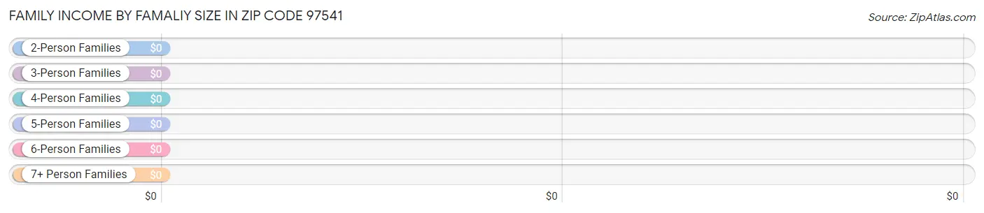 Family Income by Famaliy Size in Zip Code 97541