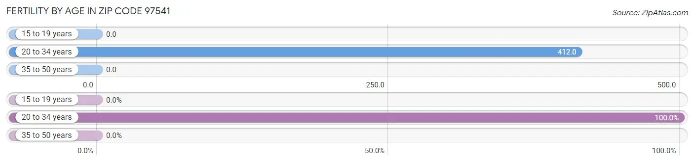 Female Fertility by Age in Zip Code 97541