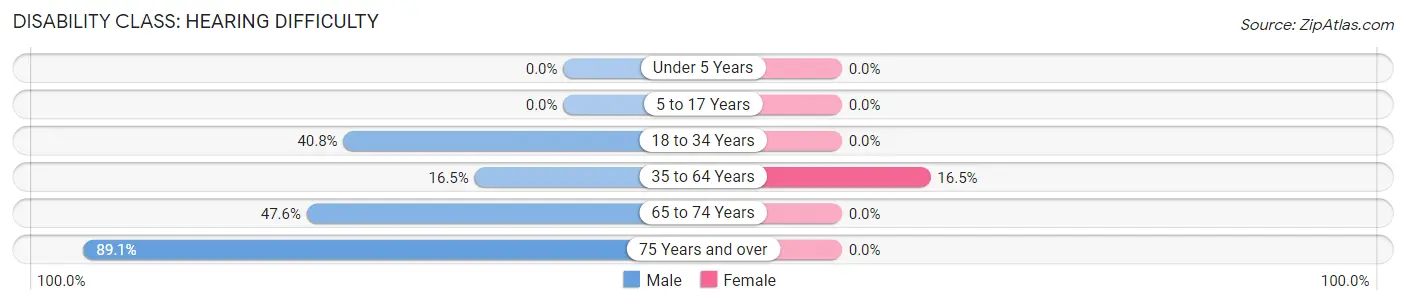 Disability in Zip Code 97541: <span>Hearing Difficulty</span>