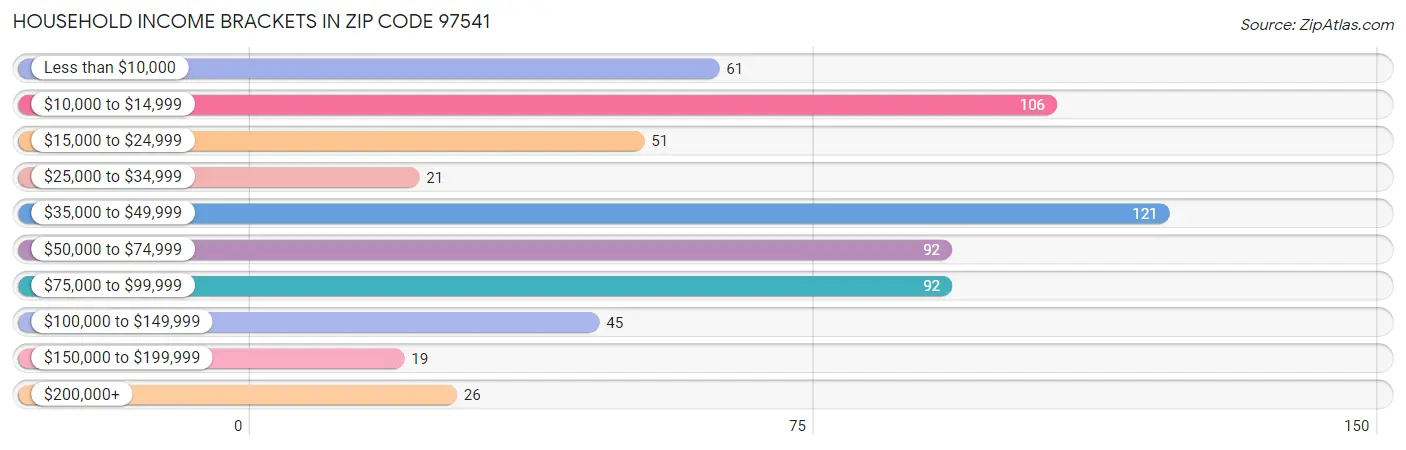 Household Income Brackets in Zip Code 97541