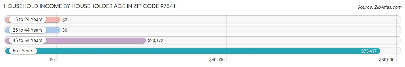 Household Income by Householder Age in Zip Code 97541