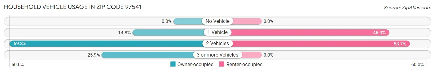 Household Vehicle Usage in Zip Code 97541