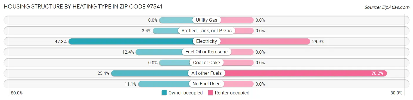 Housing Structure by Heating Type in Zip Code 97541