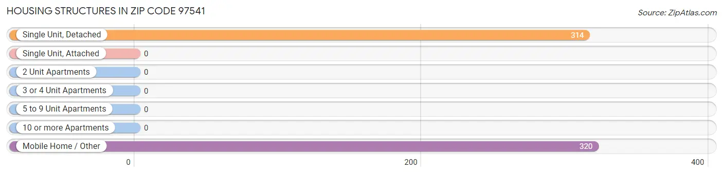 Housing Structures in Zip Code 97541