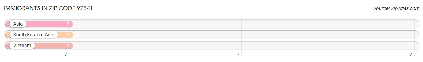 Immigrants in Zip Code 97541