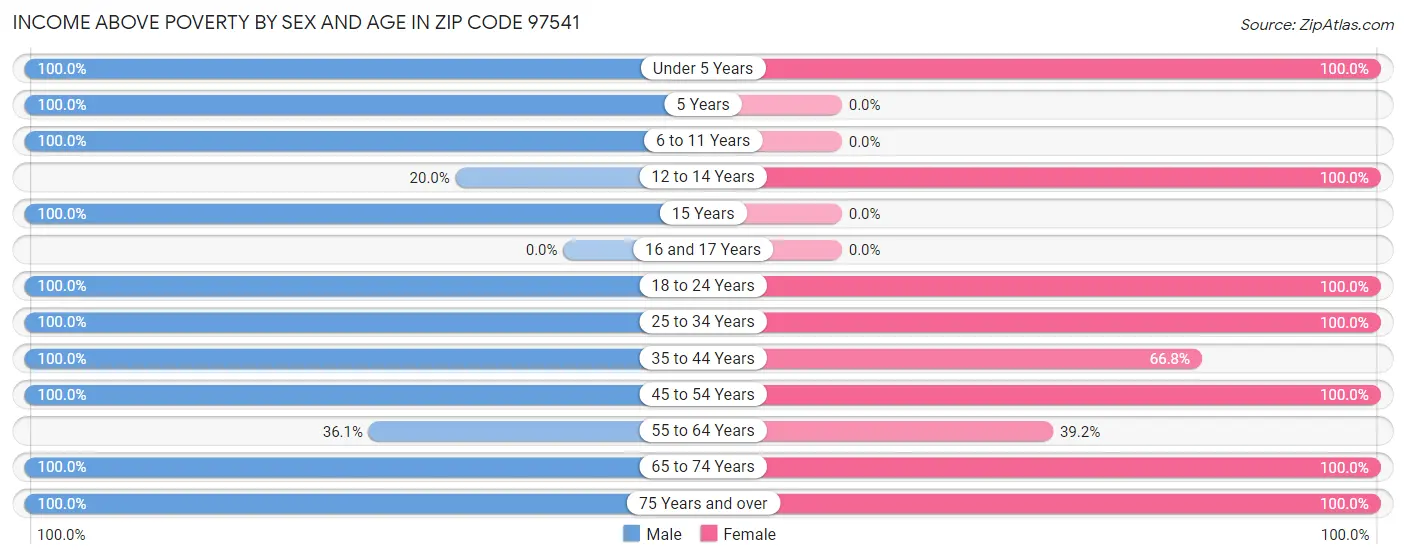 Income Above Poverty by Sex and Age in Zip Code 97541