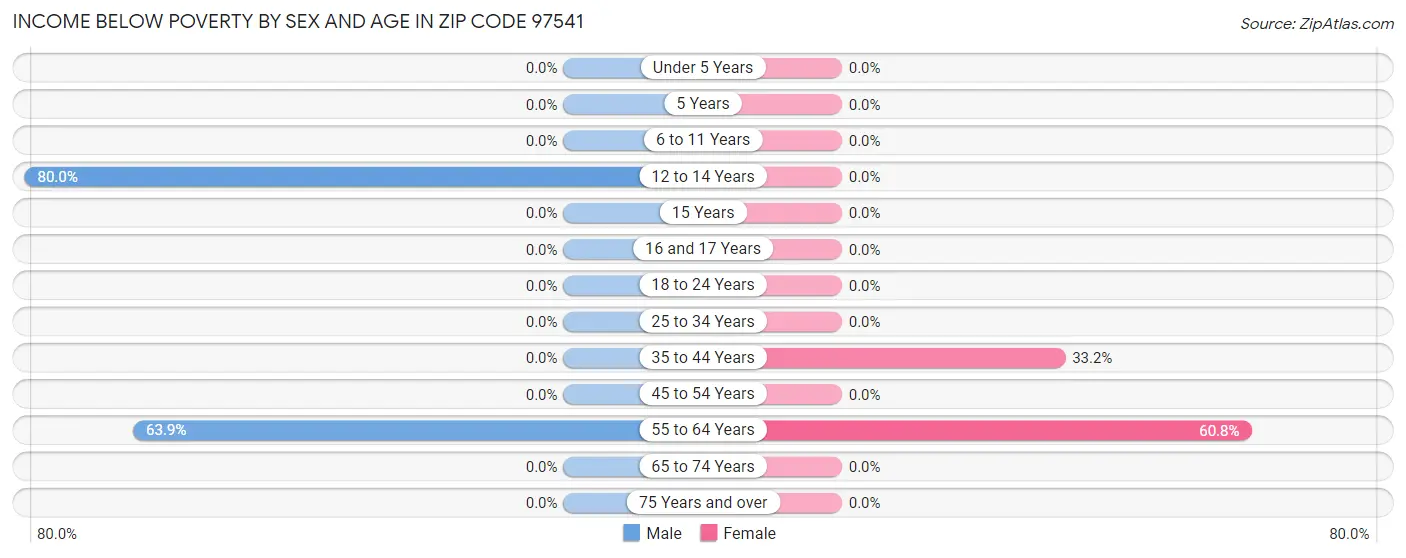 Income Below Poverty by Sex and Age in Zip Code 97541