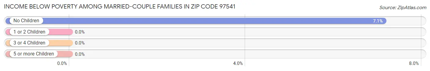 Income Below Poverty Among Married-Couple Families in Zip Code 97541