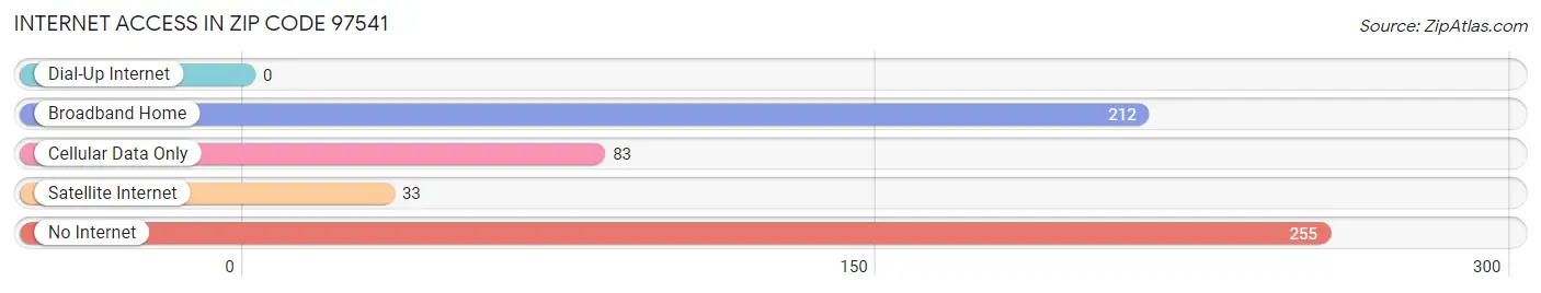 Internet Access in Zip Code 97541