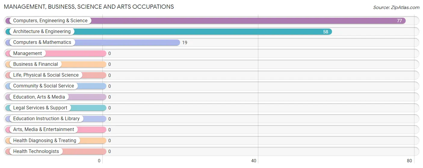 Management, Business, Science and Arts Occupations in Zip Code 97541