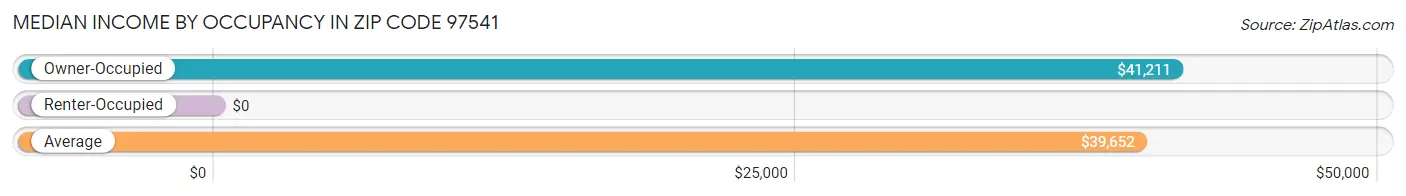 Median Income by Occupancy in Zip Code 97541