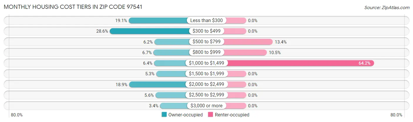 Monthly Housing Cost Tiers in Zip Code 97541