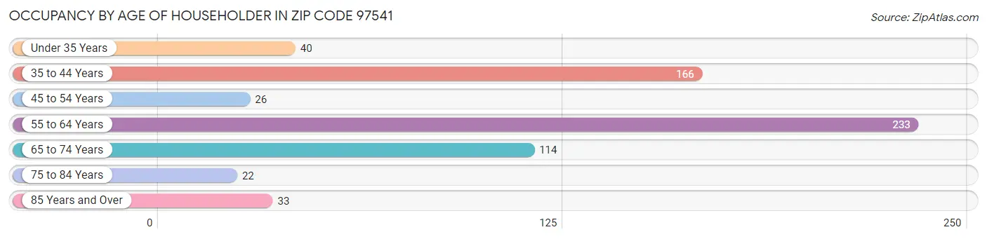 Occupancy by Age of Householder in Zip Code 97541