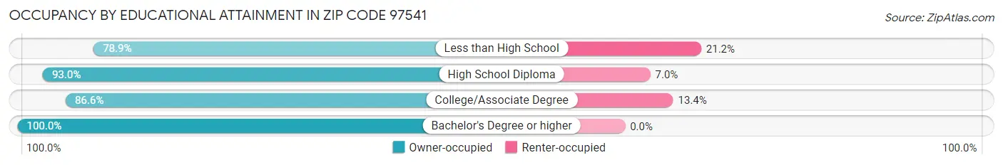 Occupancy by Educational Attainment in Zip Code 97541