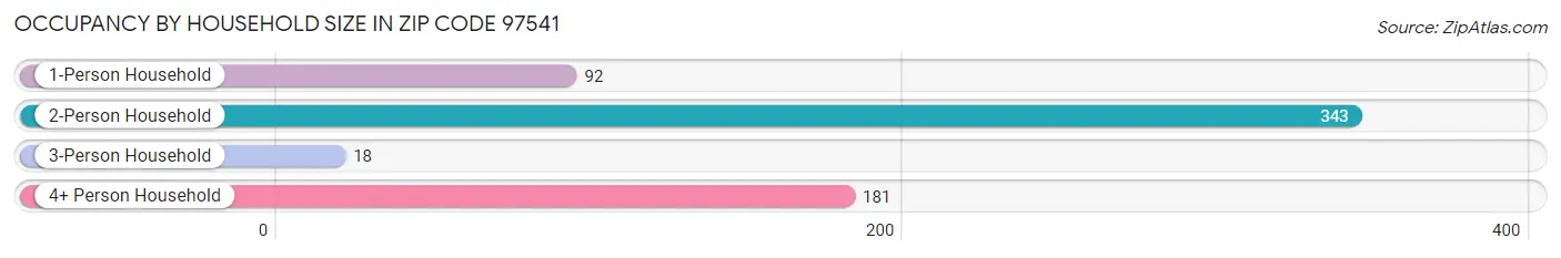 Occupancy by Household Size in Zip Code 97541