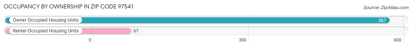 Occupancy by Ownership in Zip Code 97541