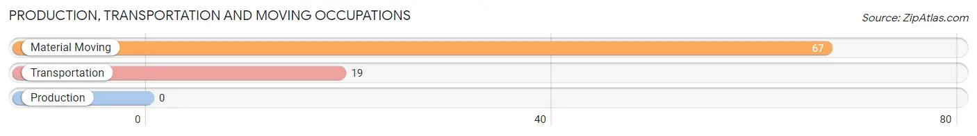 Production, Transportation and Moving Occupations in Zip Code 97541