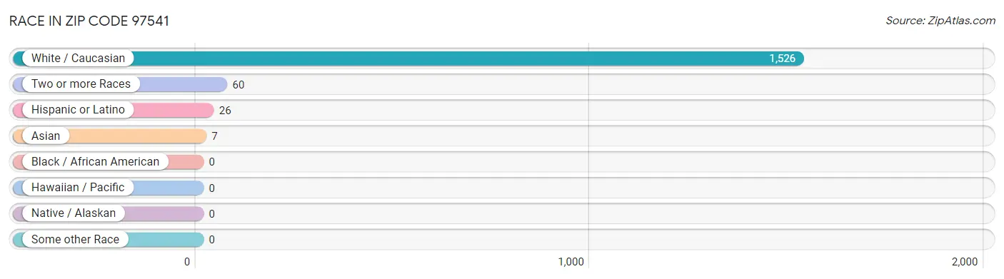 Race in Zip Code 97541