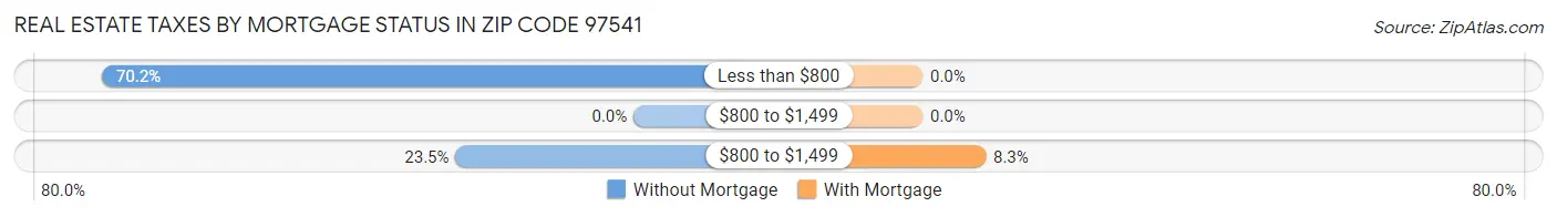 Real Estate Taxes by Mortgage Status in Zip Code 97541